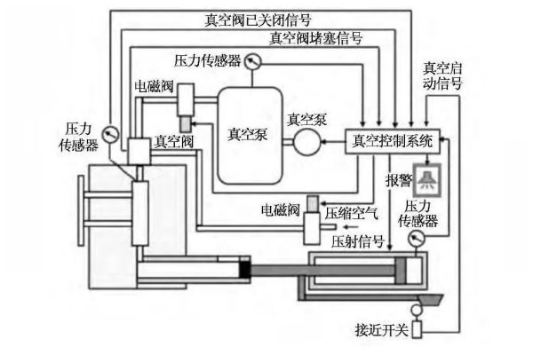 基于立體式激冷排氣閥的真空壓鑄技術(shù)開(kāi)發(fā)及應(yīng)用